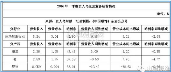 貴人鳥擬募集3.96億元 將自建服裝生產供應鏈