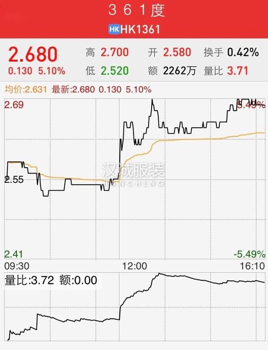 361°上半年營業額升15% 電商比重將繼續提升